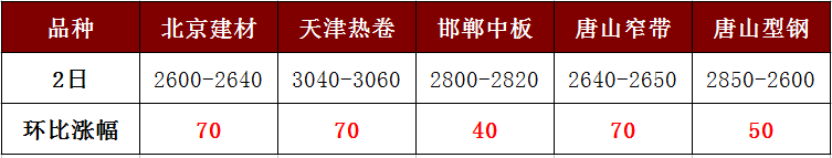 各地鋼價強勢暴漲，讓人直呼“已蒙圈”